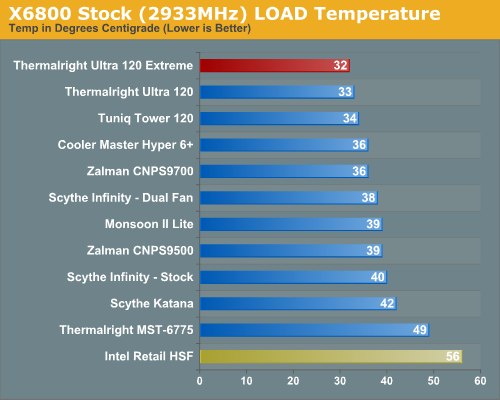 X6800 Stock (2933MHz) LOAD Temperature 